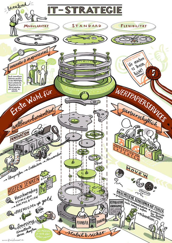 Strategiebild, Big Picture